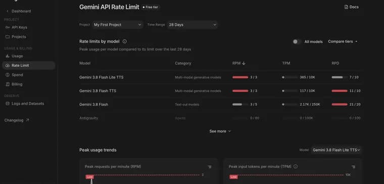 Rate limits by model in Google AI Studio, zoomed in